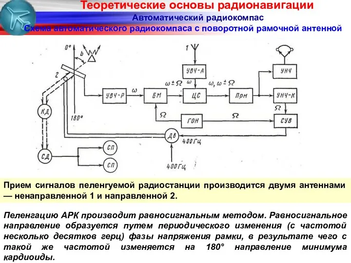 Автоматический радиокомпас Схема автоматического радиокомпаса с поворотной рамочной антенной Прием сигналов