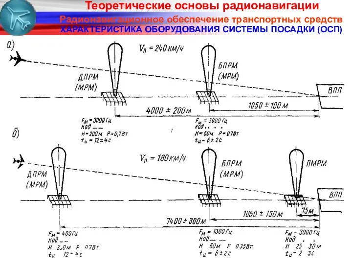 Радионавигационное обеспечение транспортных средств ХАРАКТЕРИСТИКА ОБОРУДОВАНИЯ СИСТЕМЫ ПОСАДКИ (ОСП)