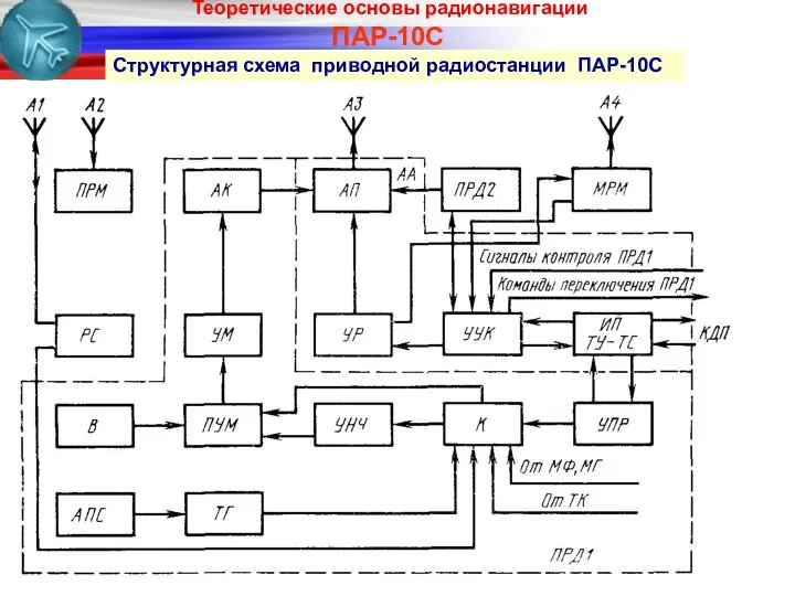 ПАР-10С Структурная схема приводной радиостанции ПАР-10С