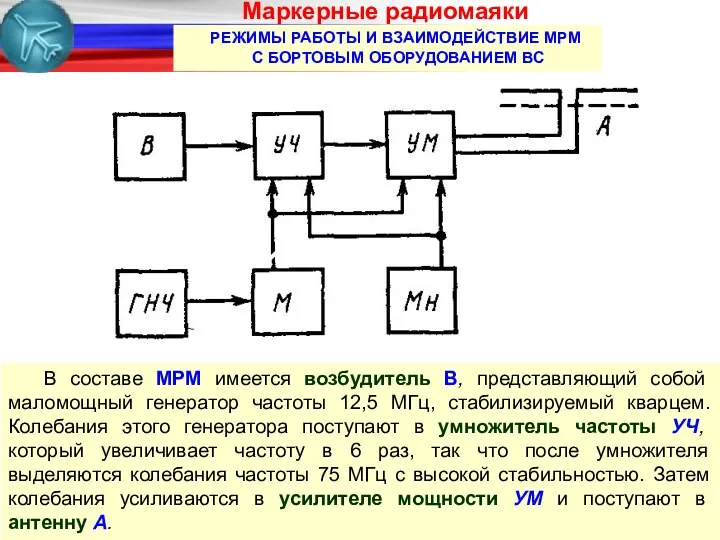 РЕЖИМЫ РАБОТЫ И ВЗАИМОДЕЙСТВИЕ МРМ С БОРТОВЫМ ОБОРУДОВАНИЕМ ВС Маркерные радиомаяки