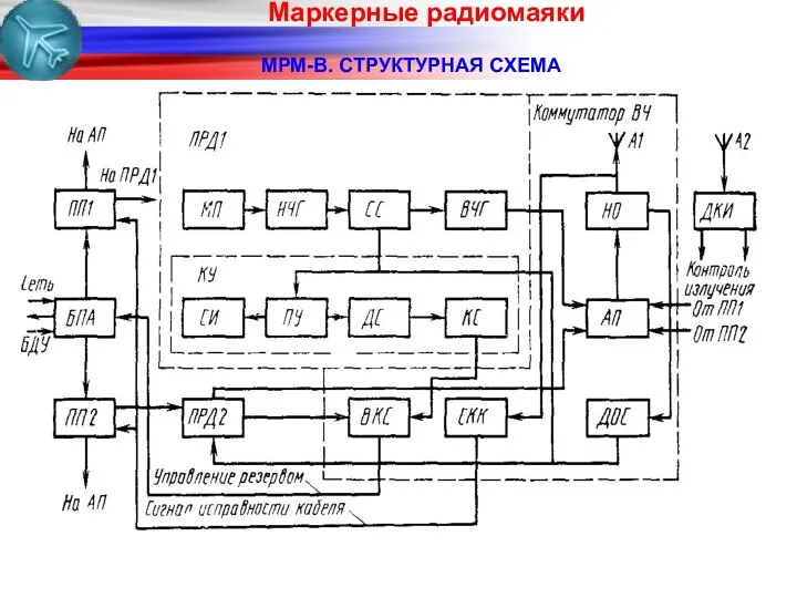 Маркерные радиомаяки МРМ-В. СТРУКТУРНАЯ СХЕМА