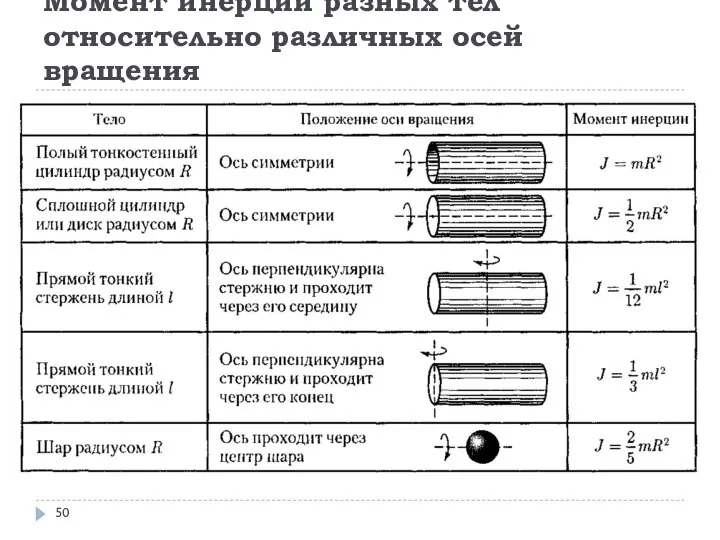 Момент инерции разных тел относительно различных осей вращения