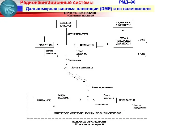 РМД–90 Дальномерная система навигации (DME) и ее возможности