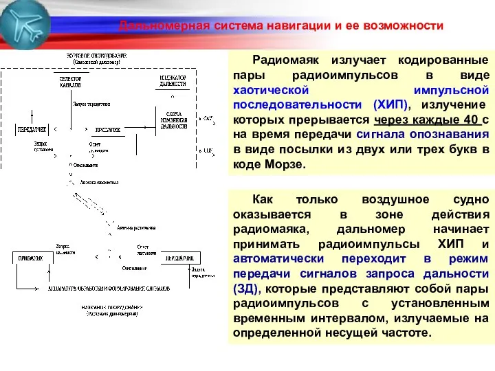 Дальномерная система навигации и ее возможности Радиомаяк излучает кодированные пары радиоимпульсов