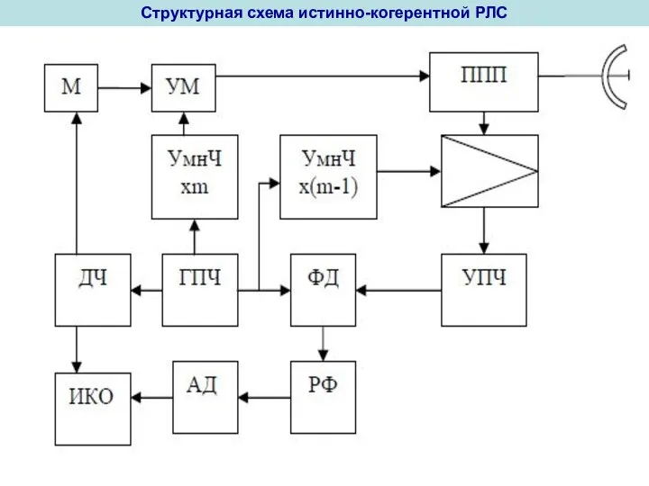 Структурная схема истинно-когерентной РЛС