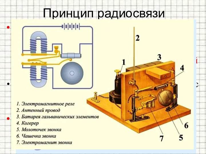 Принцип радиосвязи Для получения электромагнитных волн Генрих Герц использовал простейшее устройство,