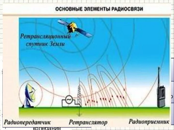 Схема радиосвязи ПЕРЕДАТЧИК ПРИЕМНИК 5 —приетная антенна, принимает электромагнитную волну, (модулированный