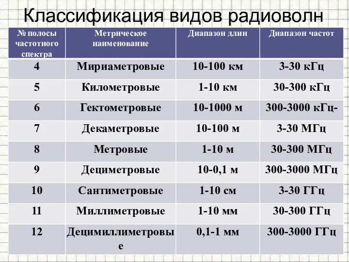 Классификация видов радиоволн