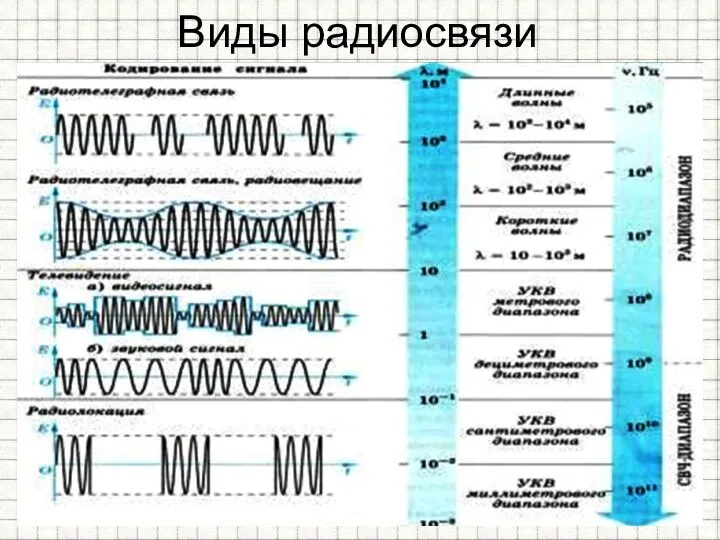 Виды радиосвязи № полосы частотного спектра Метрическое наименование Диапазон длин Диапазон