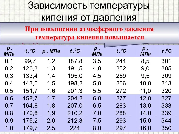 Зависимость температуры кипения от давления Температура кипения зависит от давления, оказываемого