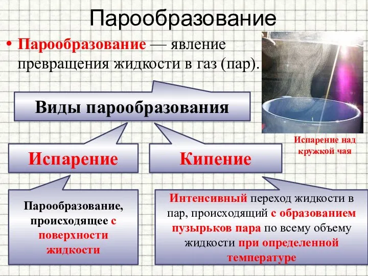 Парообразование Парообразование — явление превращения жидкости в газ (пар). Испарение над