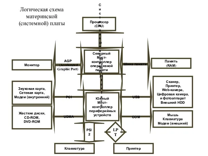 Логическая схема материнской (системной) платы Процессор (CPU) Северный Мост- контроллер оперативной