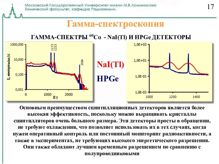 Гамма-спектроскопия NaI(Tl) HPGe ГАММА-СПЕКТРЫ 60Co - NaI(Tl) И HPGe ДЕТЕКТОРЫ Основным