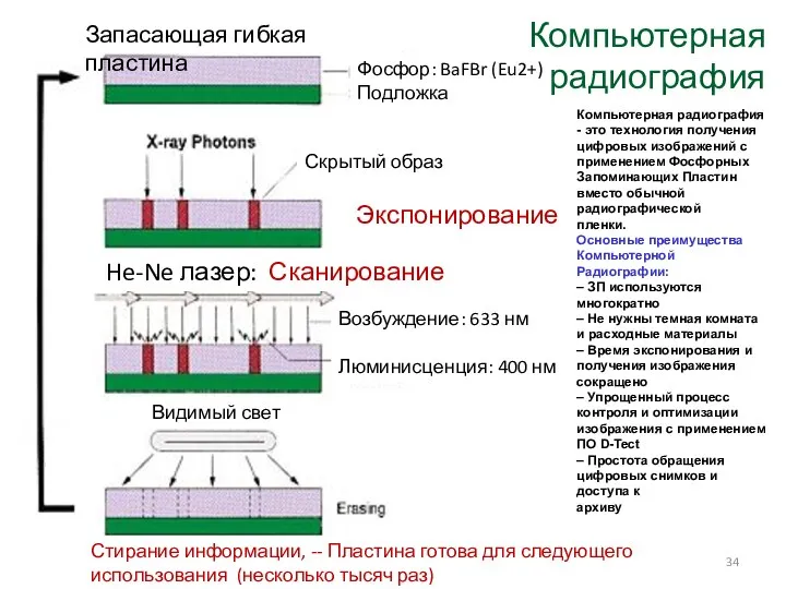 Запасающая гибкая пластина Фосфор: BaFBr (Eu2+) Подложка Скрытый образ Экспонирование Стирание