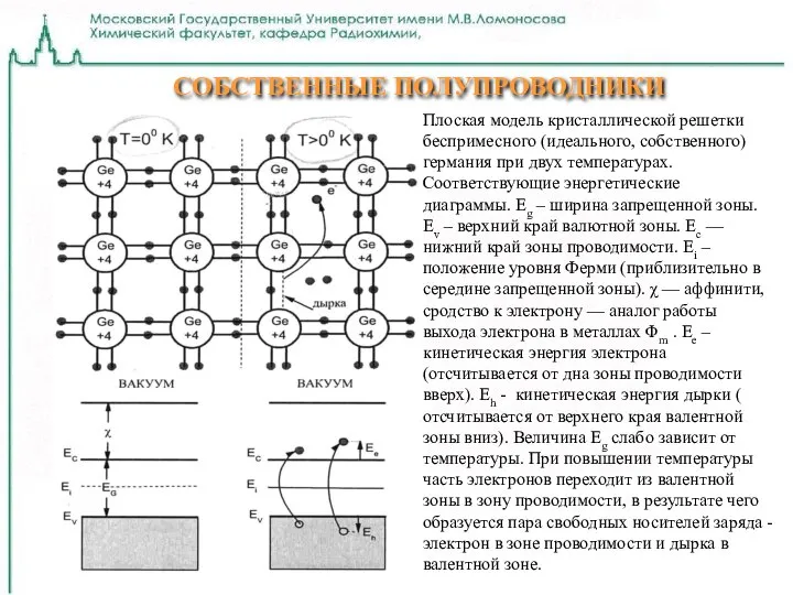 СОБСТВЕННЫЕ ПОЛУПРОВОДНИКИ Плоская модель кристаллической решетки беспримесного (идеального, собственного) германия при