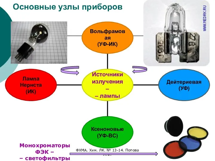 ФХМА. Хим. ЛК. № 13-14. Попова Л.Ф. Основные узлы приборов Монохроматоры ФЭК – – светофильтры