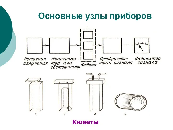 Основные узлы приборов Кюветы