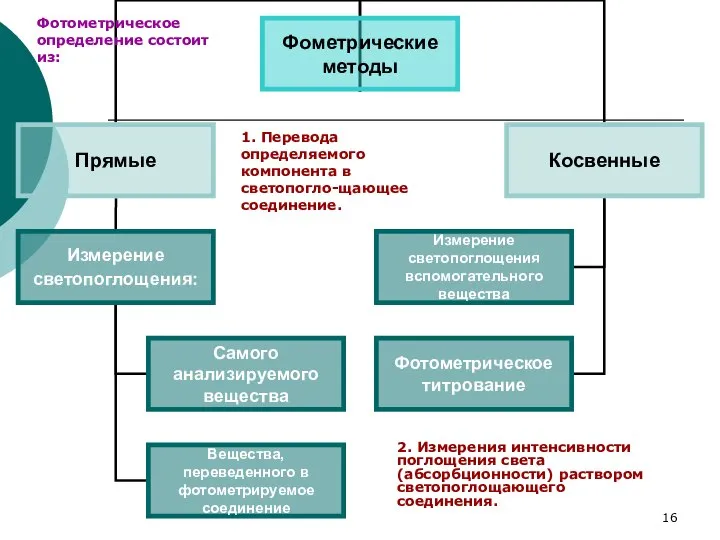 Фотометрическое определение состоит из: 1. Перевода определяемого компонента в светопогло-щающее соединение.