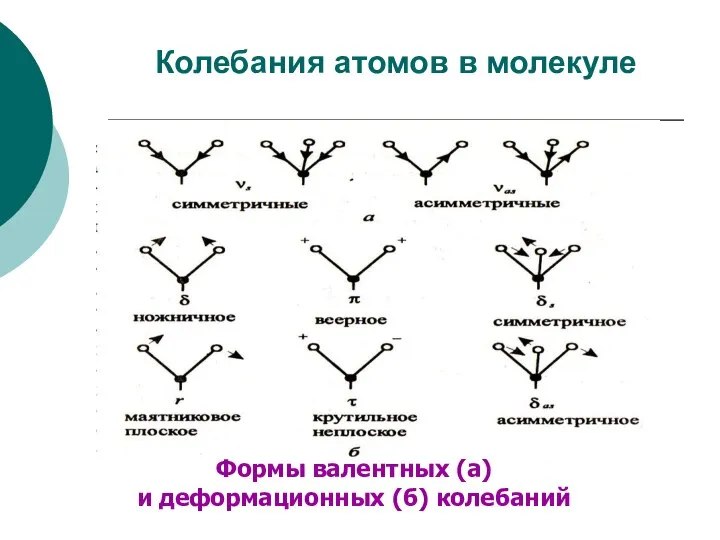 Колебания атомов в молекуле Формы валентных (а) и деформационных (б) колебаний