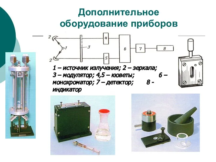 Дополнительное оборудование приборов 1 – источник излучения; 2 – зеркала; 3