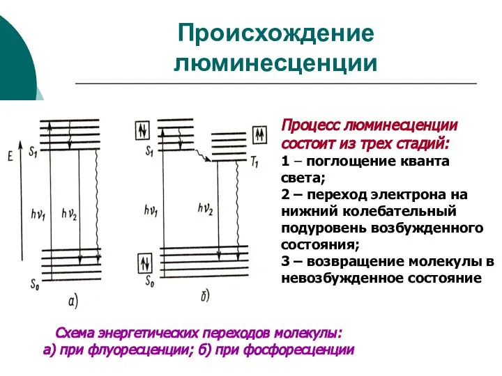 Происхождение люминесценции Процесс люминесценции состоит из трех стадий: 1 – поглощение