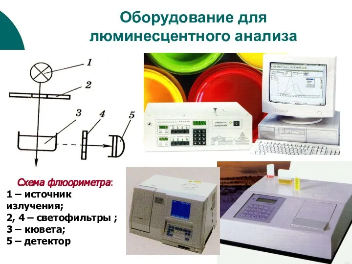 Оборудование для люминесцентного анализа Схема флюориметра: 1 – источник излучения; 2,