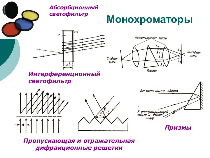 Монохроматоры Призмы Интерференционный светофильтр Пропускающая и отражательная дифракционные решетки Абсорбционный светофильтр