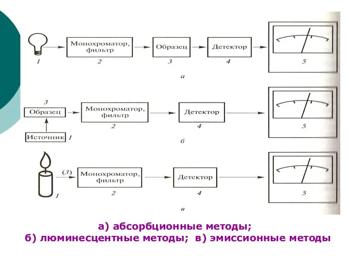 а) абсорбционные методы; б) люминесцентные методы; в) эмиссионные методы