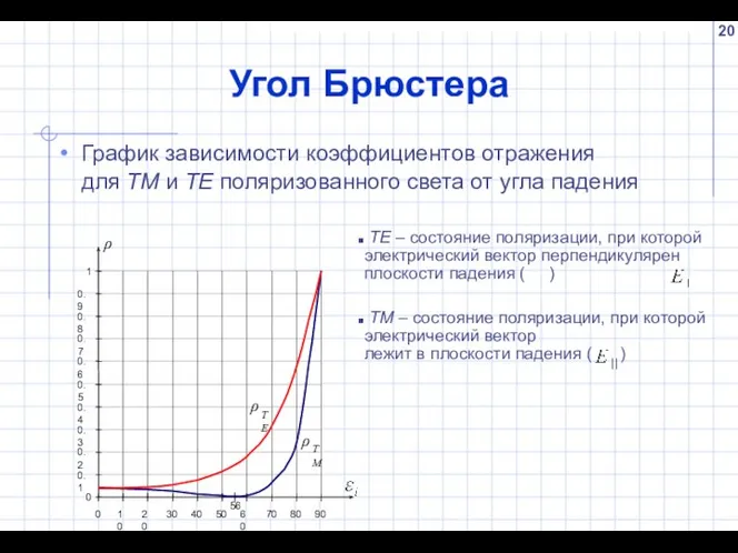 Угол Брюстера График зависимости коэффициентов отражения для TM и TE поляризованного