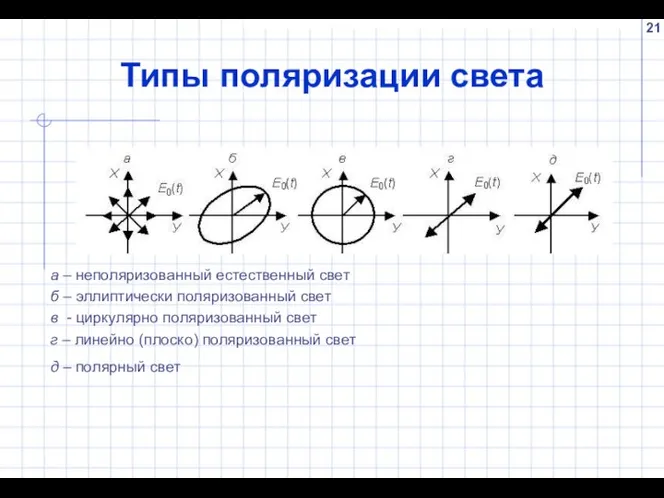 Типы поляризации света а – неполяризованный естественный свет б – эллиптически