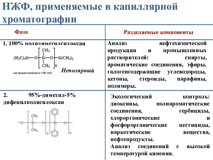 НЖФ, применяемые в капиллярной хроматографии Фаза Разделяемые компоненты 1. 100% полидиметилсилоксан