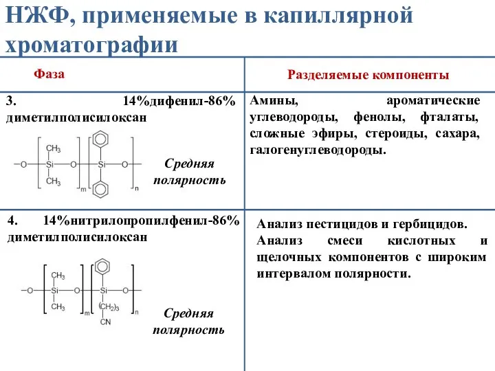 НЖФ, применяемые в капиллярной хроматографии Фаза Разделяемые компоненты 3. 14%дифенил-86%диметилполисилоксан Средняя