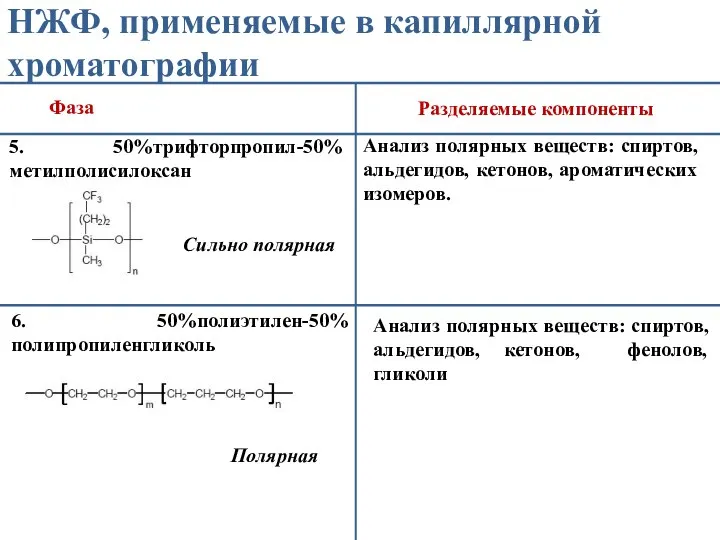 НЖФ, применяемые в капиллярной хроматографии Фаза Разделяемые компоненты 5. 50%трифторпропил-50%метилполисилоксан Сильно