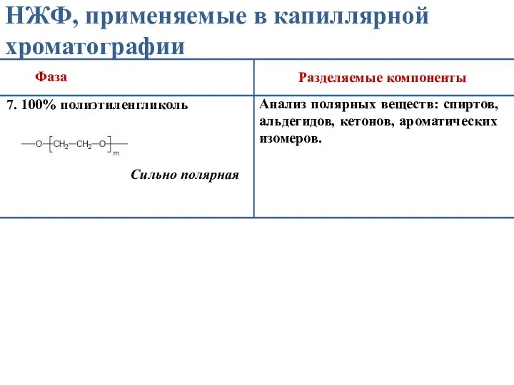 НЖФ, применяемые в капиллярной хроматографии Фаза Разделяемые компоненты 7. 100% полиэтиленгликоль