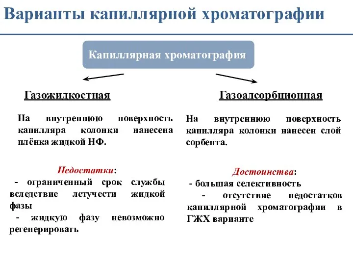 Варианты капиллярной хроматографии Газожидкостная Газоадсорбционная На внутреннюю поверхность капилляра колонки нанесена