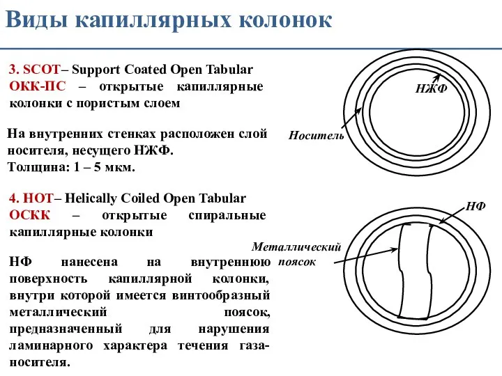 Виды капиллярных колонок 3. SCOT– Support Coated Open Tabular ОКК-ПС –