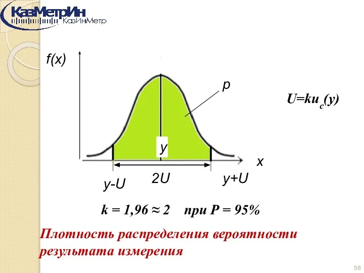 Плотность распределения вероятности результата измерения 58 y x f(x) 2U y-U