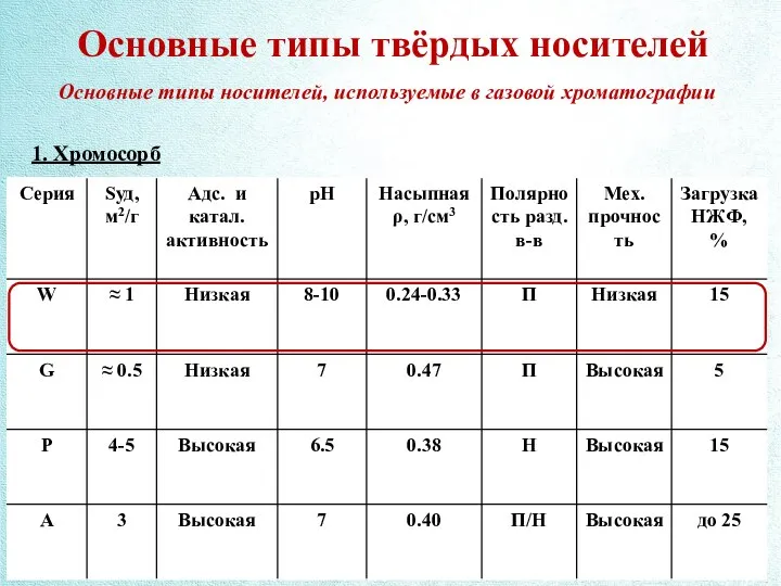 Основные типы твёрдых носителей Основные типы носителей, используемые в газовой хроматографии 1. Хромосорб