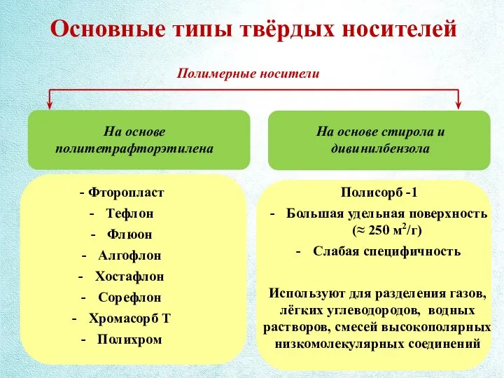 Основные типы твёрдых носителей Полимерные носители На основе политетрафторэтилена - Фторопласт