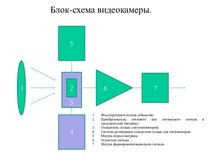 3 Блок-схема видеокамеры. 1 5 2 4 6 7 Фокусирующая система