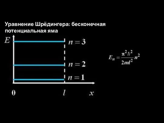 Уравнение Шрёдингера: бесконечная потенциальная яма