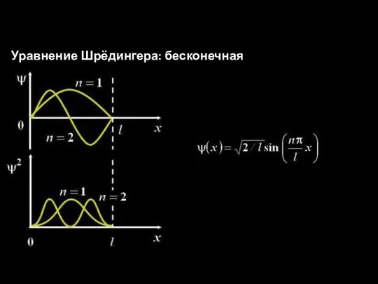 Уравнение Шрёдингера: бесконечная потенциальная яма