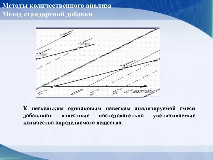 Методы количественного анализа Метод стандартной добавки К нескольким одинаковым навескам анализируемой