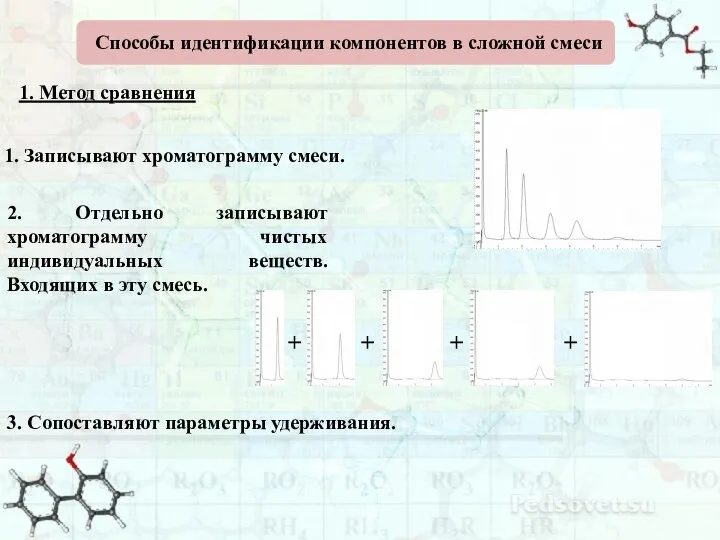 Способы идентификации компонентов в сложной смеси 1. Метод сравнения 1. Записывают