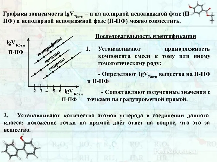 Графики зависимости lgVRотн – n на полярной неподвижной фазе (П-НФ) и