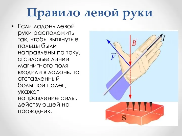 Правило левой руки Если ладонь левой руки расположить так, чтобы вытянутые