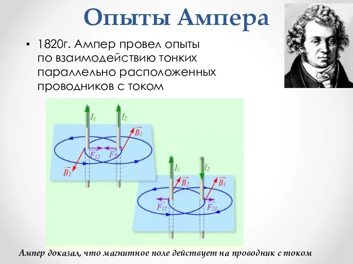 Опыты Ампера 1820г. Ампер провел опыты по взаимодействию тонких параллельно расположенных