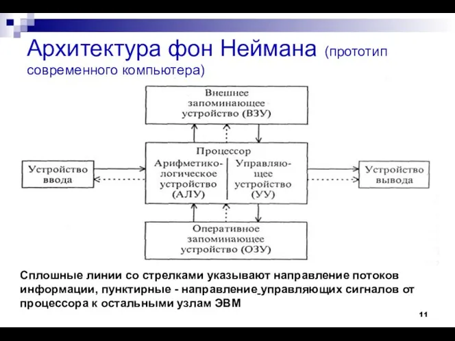 Архитектура фон Неймана (прототип современного компьютера) Сплошные линии со стрелками указывают