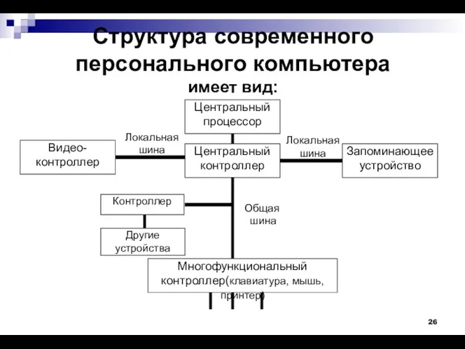 Структура современного персонального компьютера имеет вид: Центральный процессор Центральный контроллер Запоминающее