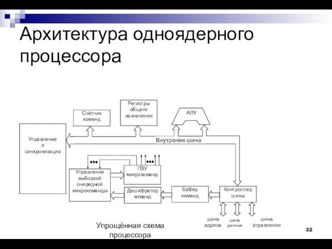 Архитектура одноядерного процессора Управление и синхронизация Управление выборкой очередной микрокоманды Дешифратор